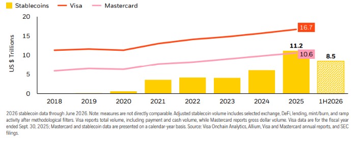 Data volume transaksi stablecoin dibanding jaringan Visa dan Mastercard