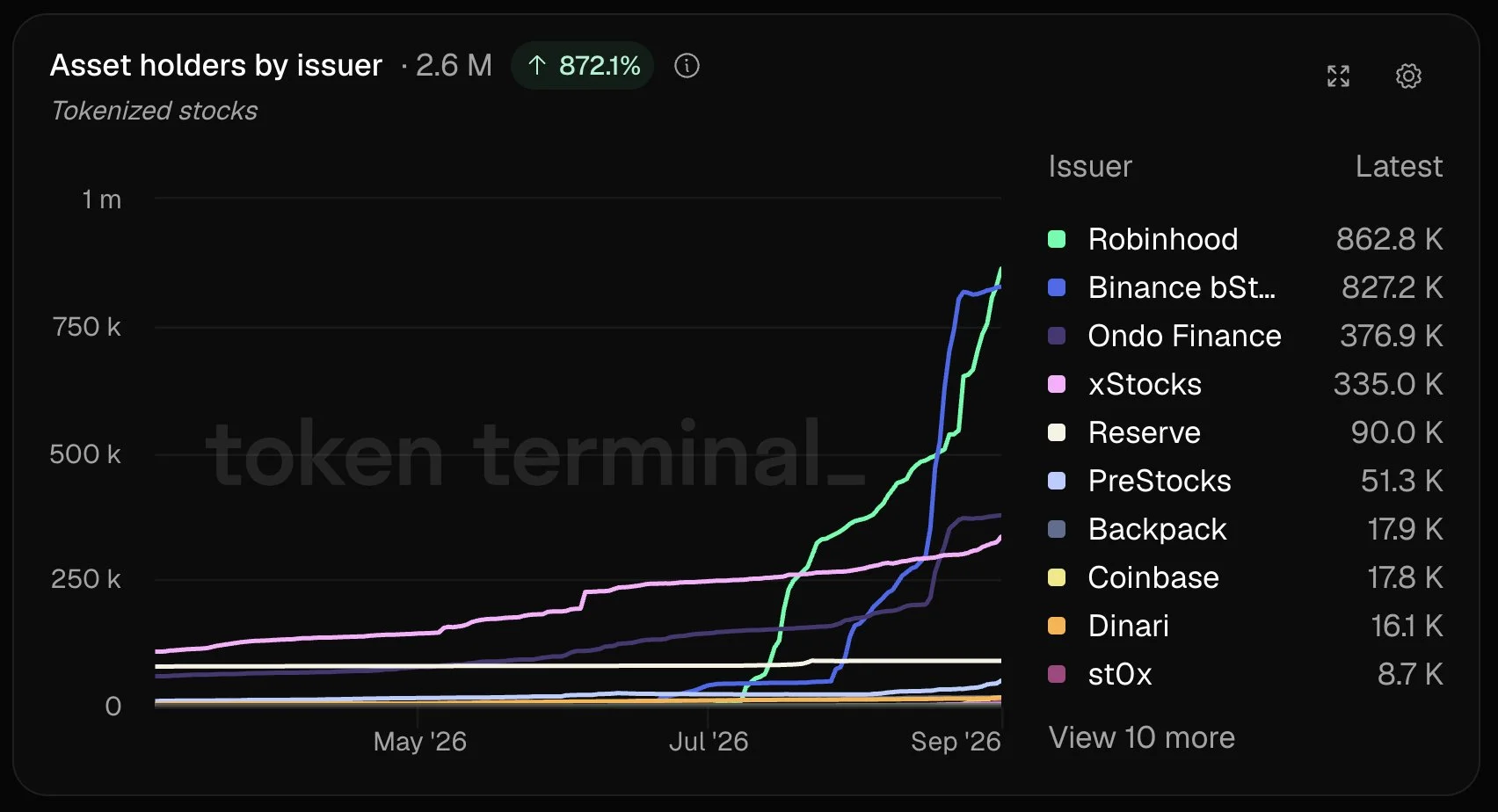 Distribusi Holder Token Saham - Token Terminal