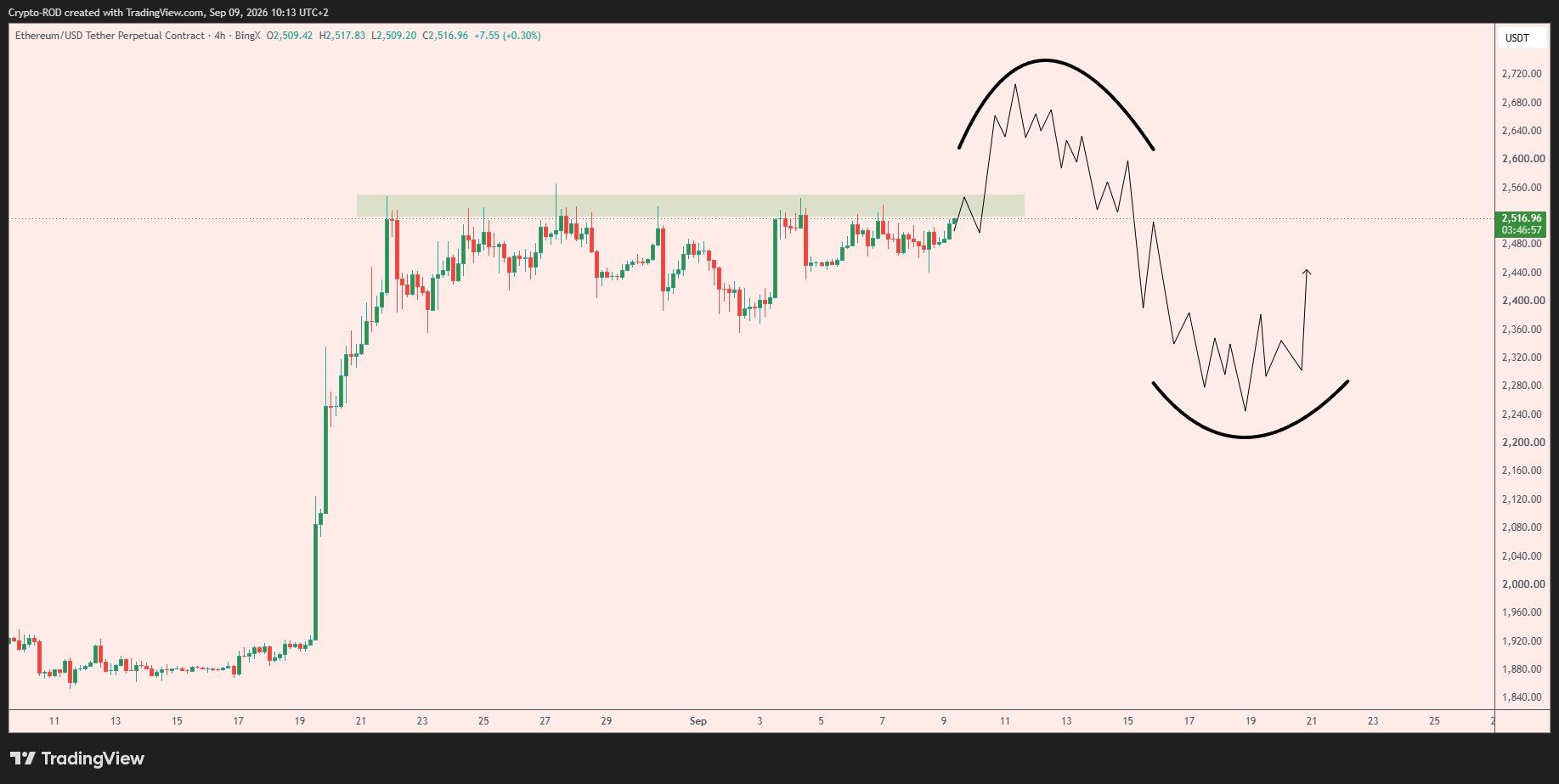 ETH analisis 10 SEP