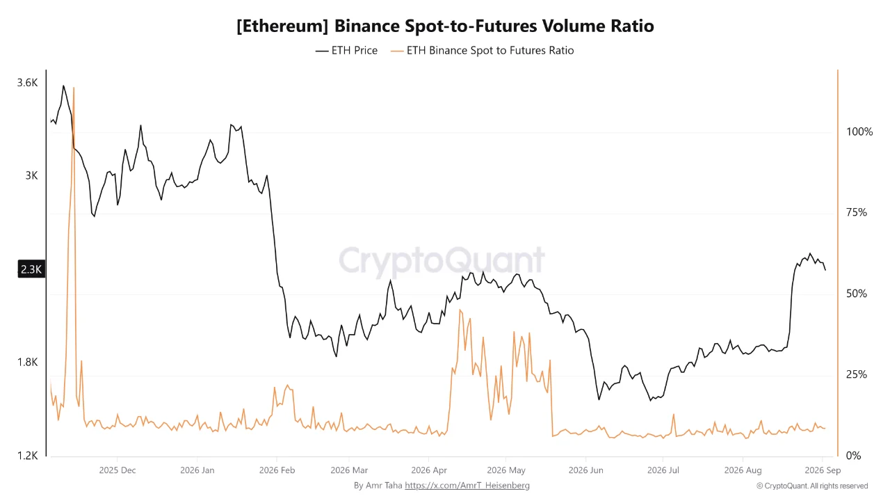 ETH voume ratio 4 sp