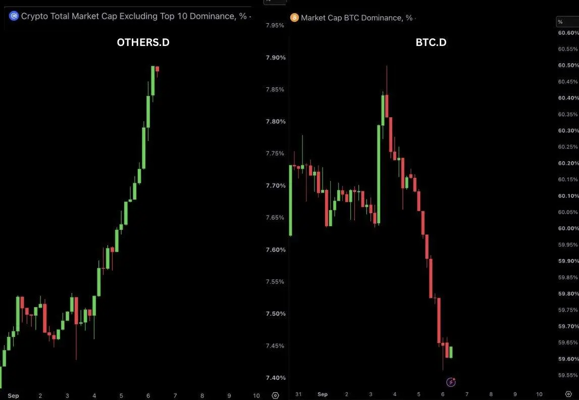 Grafik BTC.D vs OTHERS.D - Ash Crypto