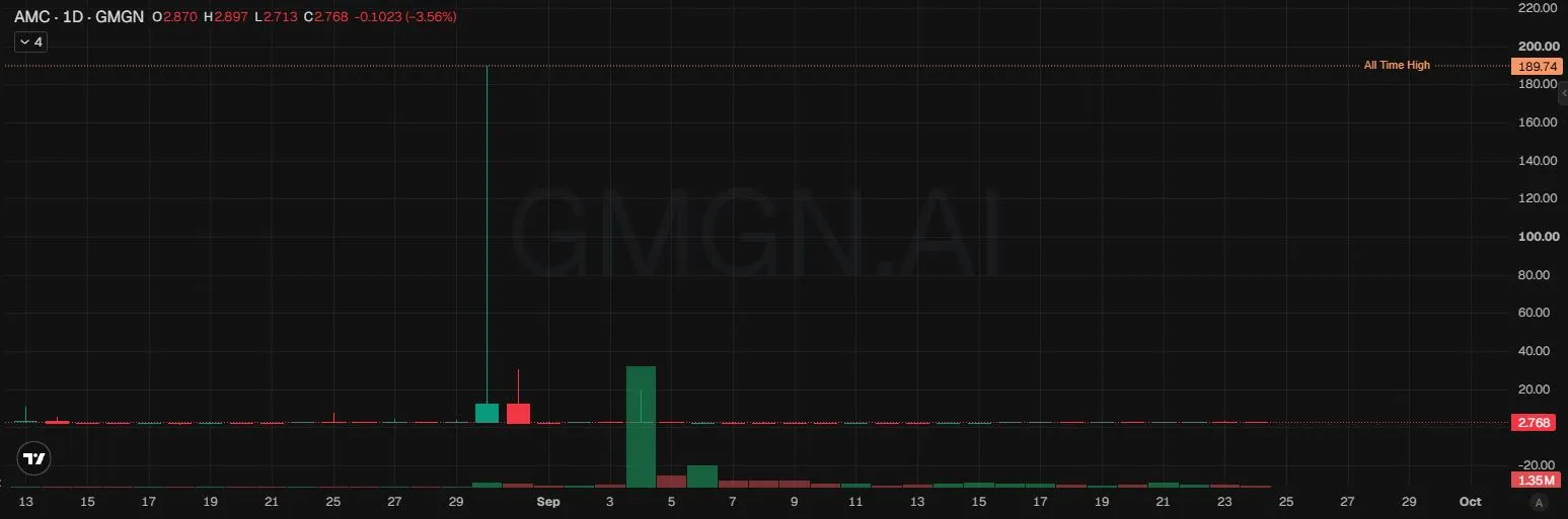 Harga Saham On-Chain AMC - GMGN