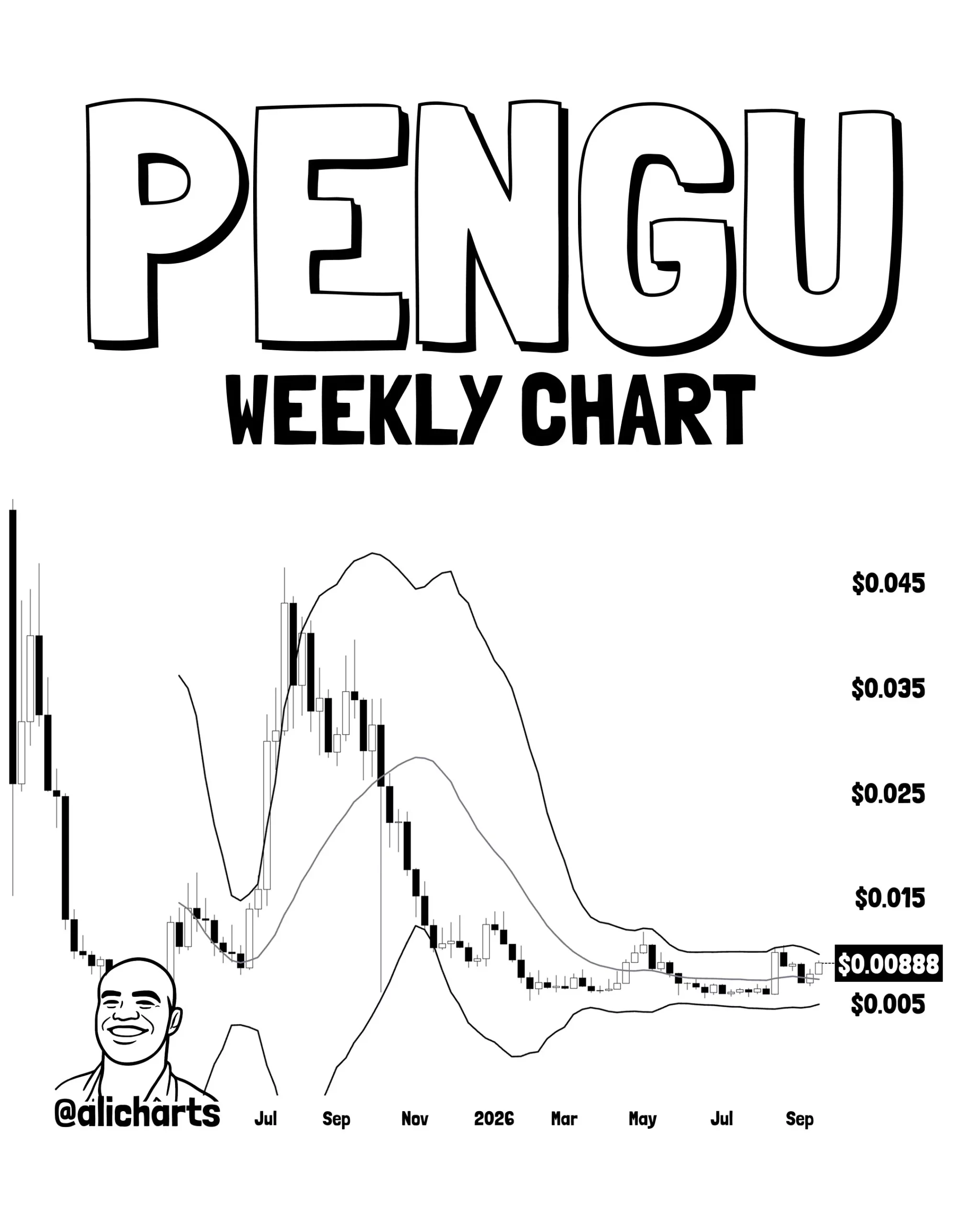 Indikator Bollinger Bands Mingguan PENGU - Ali Martinez - Copy