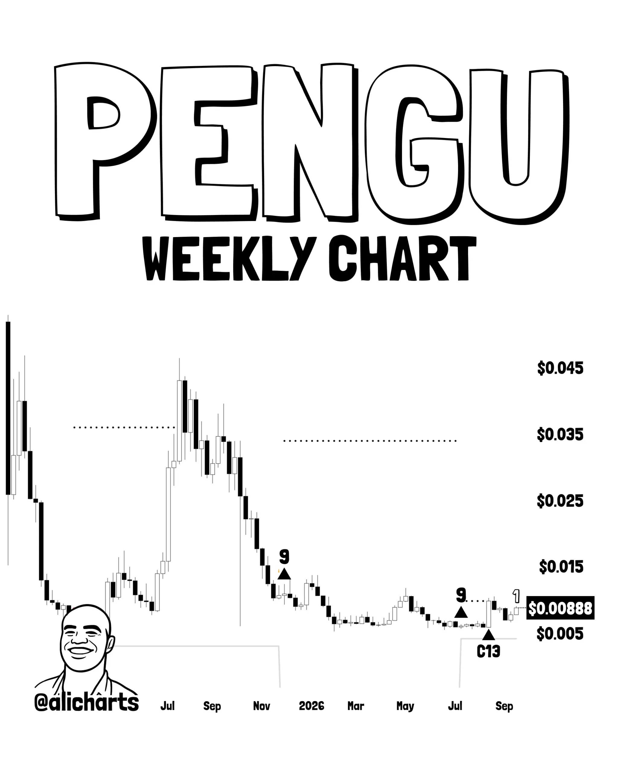 Indikator TD Sequential PENGU - Ali Martinez - Copy