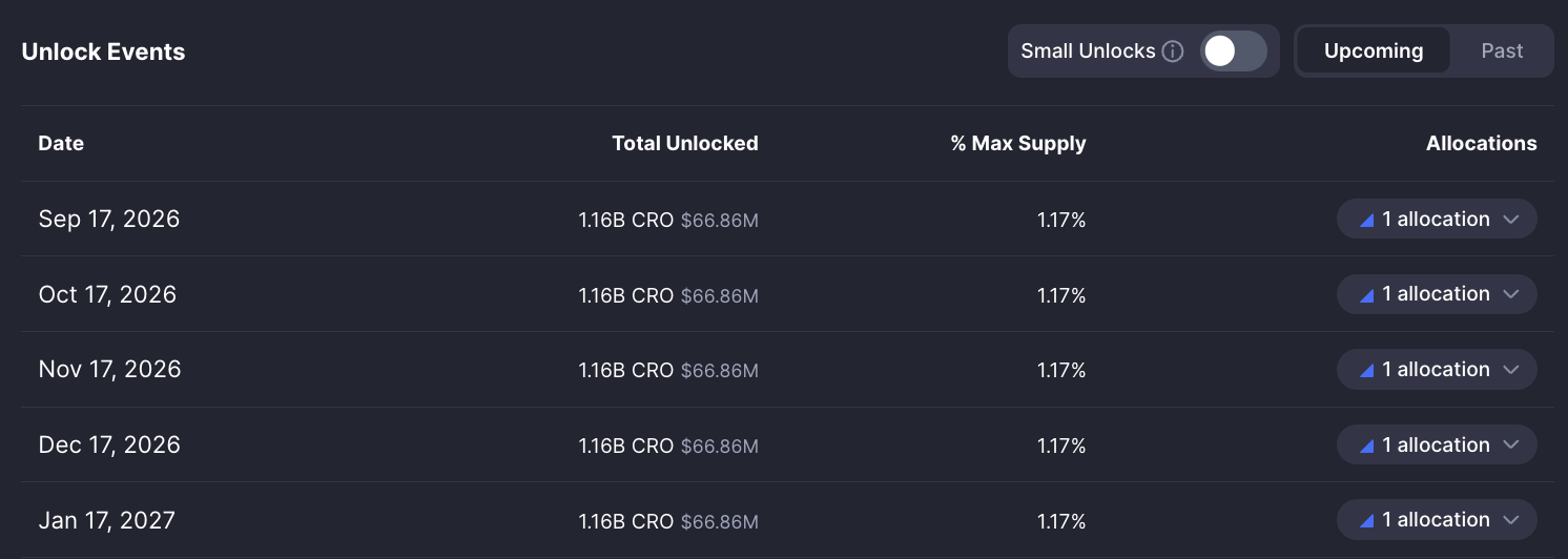 Jadwal Token Unlock CRO September 2026 - CoinMarketCap