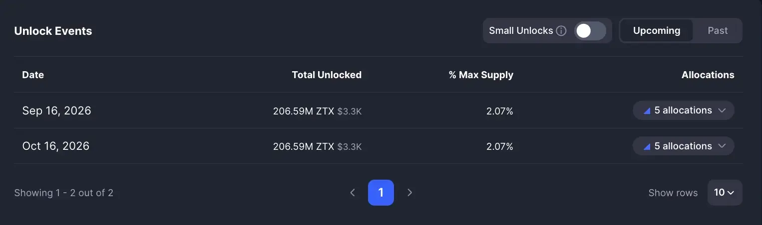 Jadwal Token Unlock ZTX September 2026 - CoinMarketCap