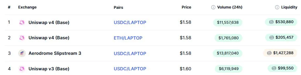 Likuiditas Kripto LAPTOP di DEX - CoinMarketCap