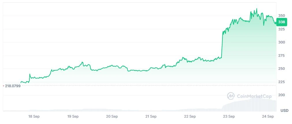 Lonjakan Harga Bitcoin Cash (BCH) - CoinMarketCap