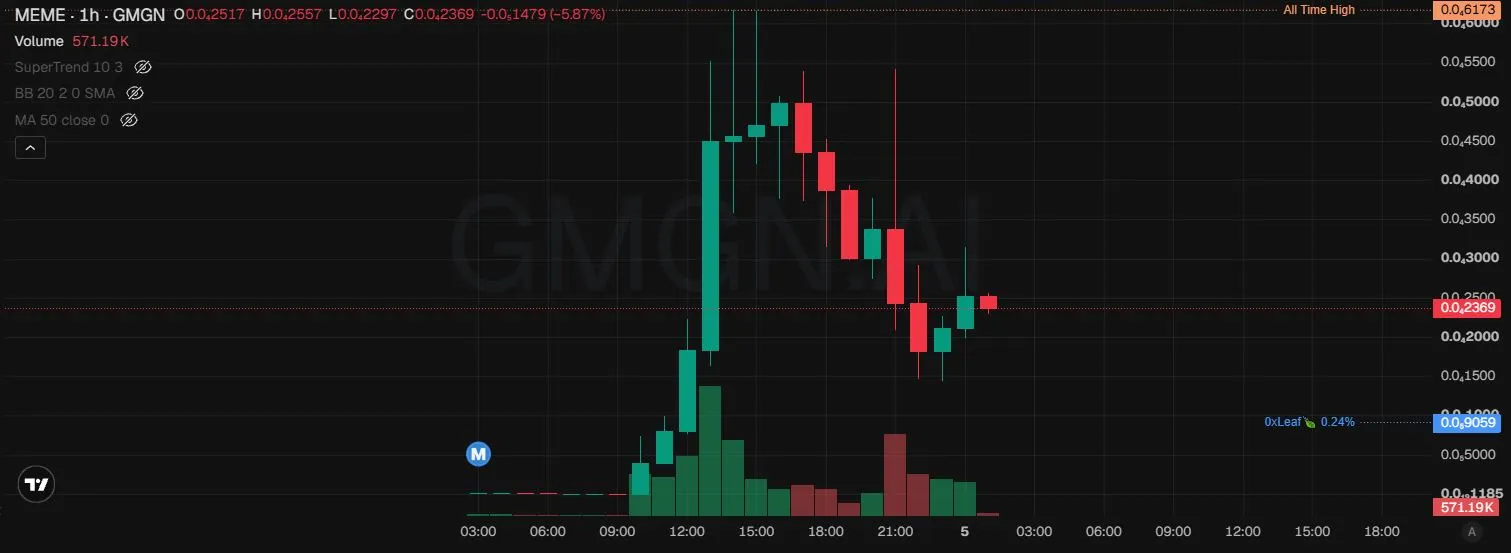 Lonjakan Harga Kripo MEME saat Drama Robinhood vs AMC - GMGN