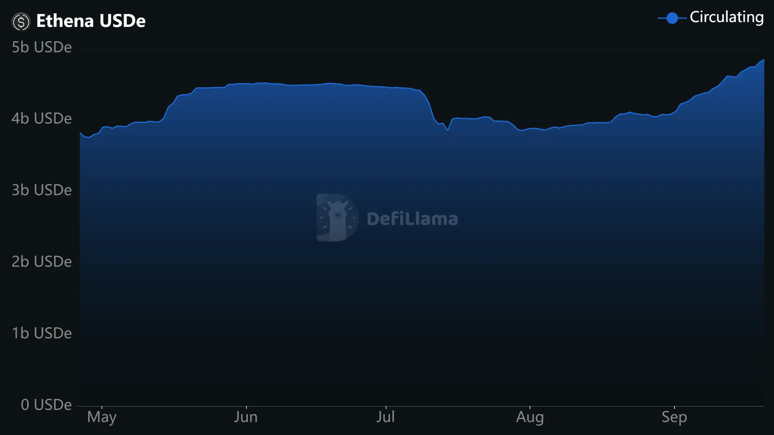 Market Cap Stablecoin USDe Ethena - DefiLlama