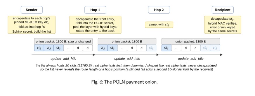 Payment Onion PQLN