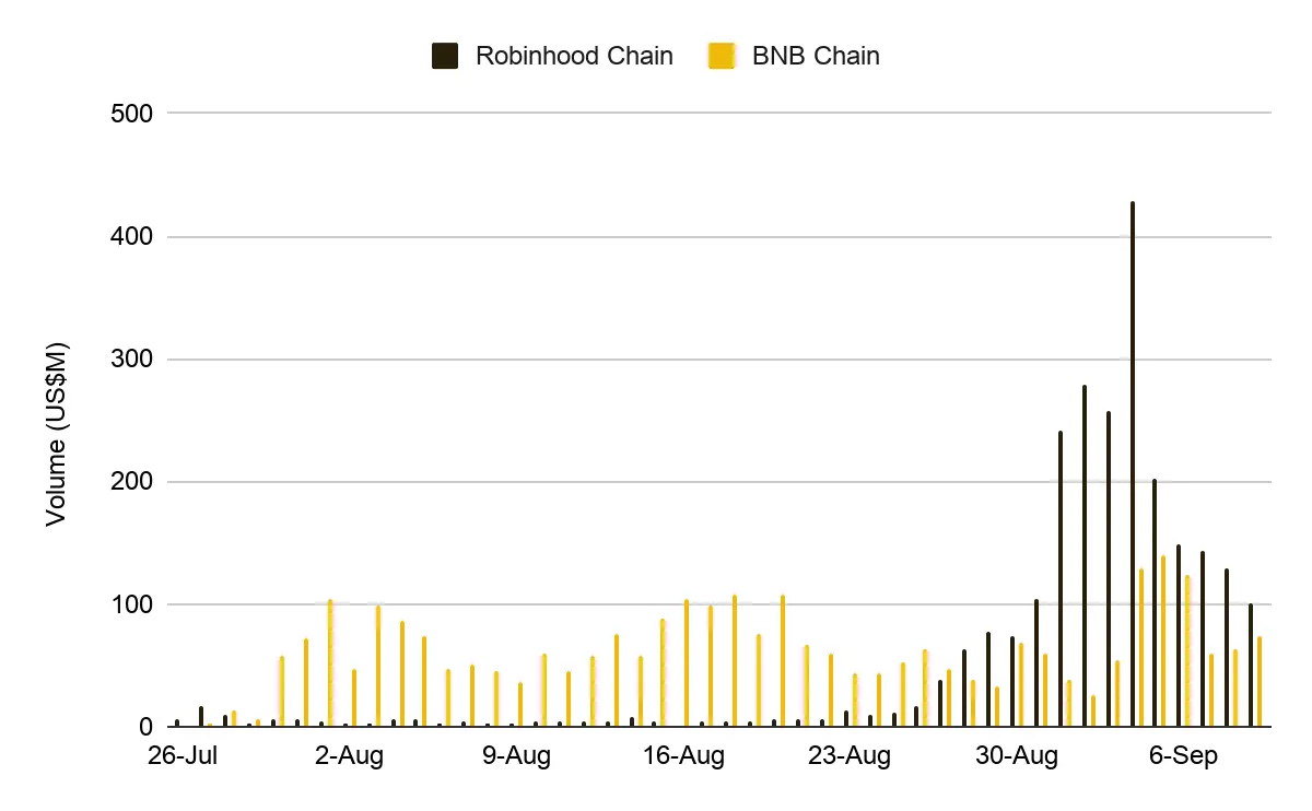 Peningkatan Perdagangan Meme Coin x Saham - Binance Research