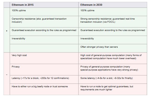 Perbandingan Ethereum 2015 dan Prediksi di 2030 - Vitalik Buterin