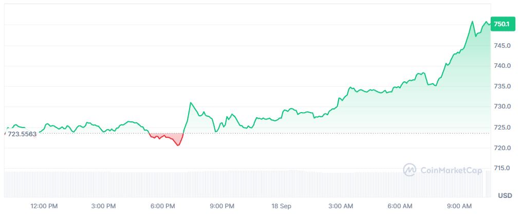 Pergerakan Harga Kripto BNB Hari Ini - CoinMarketCap