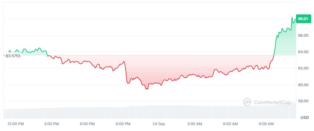 Pergerakan Harga Kripto Litecoin Hari Ini - CoinMarketCap
