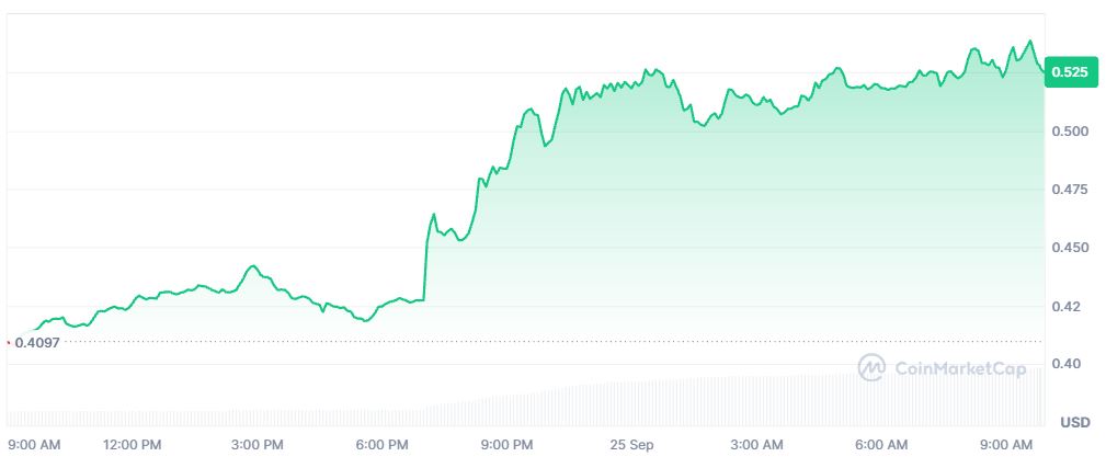 Pergerakan Harga Kripto Ondo (ONDO) Hari Ini - CoinMarketCap