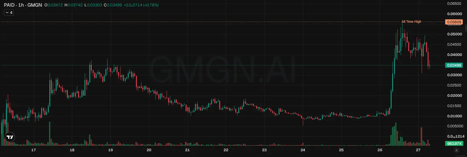 Pergerakan Harga Kripto PAID - GMGN