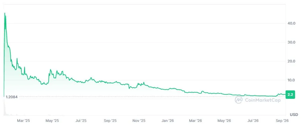 Pergerakan Harga Kripto TRUMP - CoinMarketCap
