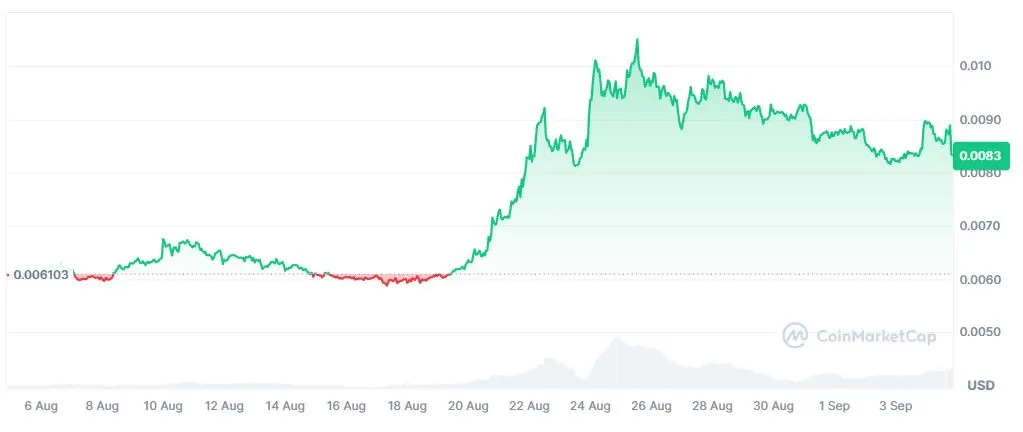 Pergerakan Harga Meme Coin PENGU - CoinMarketCap