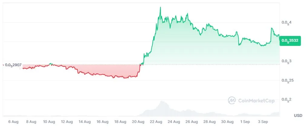Pergerakan Harga Meme Coin PEPE - CoinMarketCap