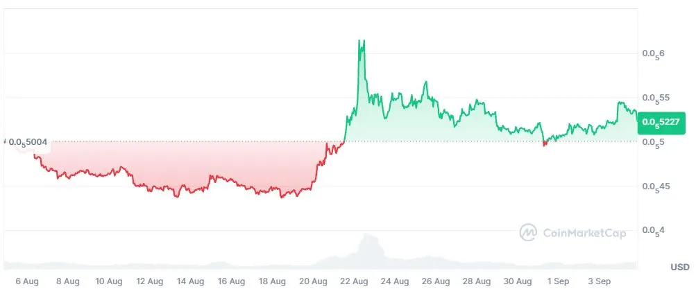 Pergerakan Harga Meme Coin SHIB - CoinMarketCap
