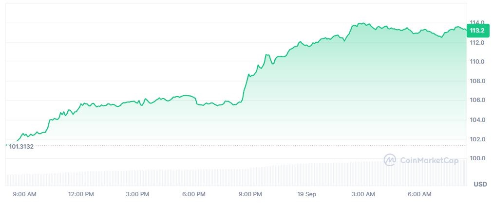 Pergerakan Harga Solana Hari Ini 19 September 2026 - CoinMarketCap