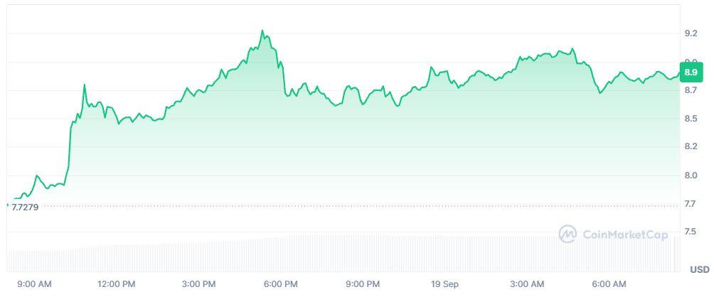 Pergerakan Harga Uniswap Hari Ini 19 September 2026 - CoinMarketCap