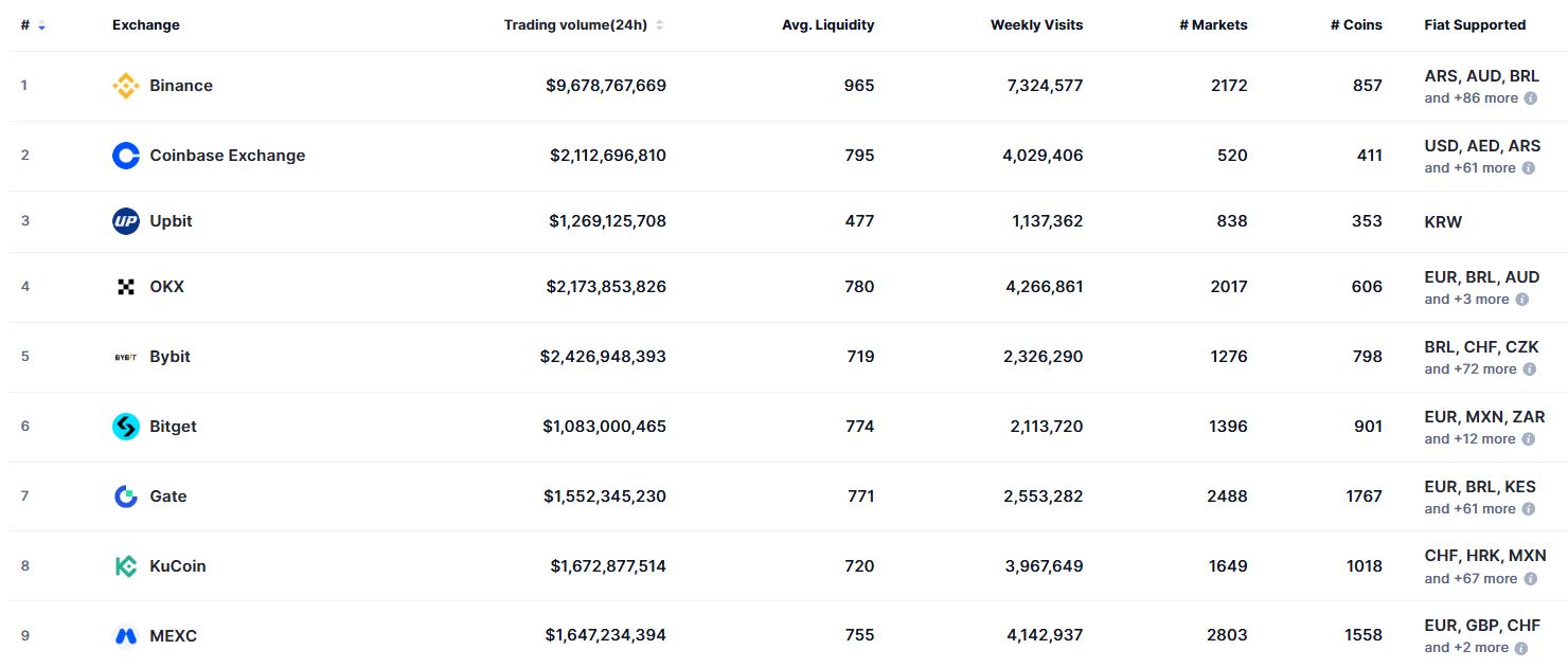 Peringkat Crypto Exchange - CoinMarketCap