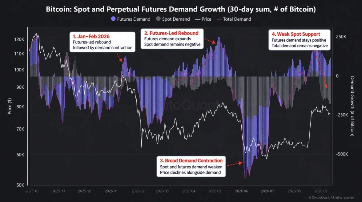 Permintaan Bitcoin di Pasar Futures dan Spot - CryptoQuant