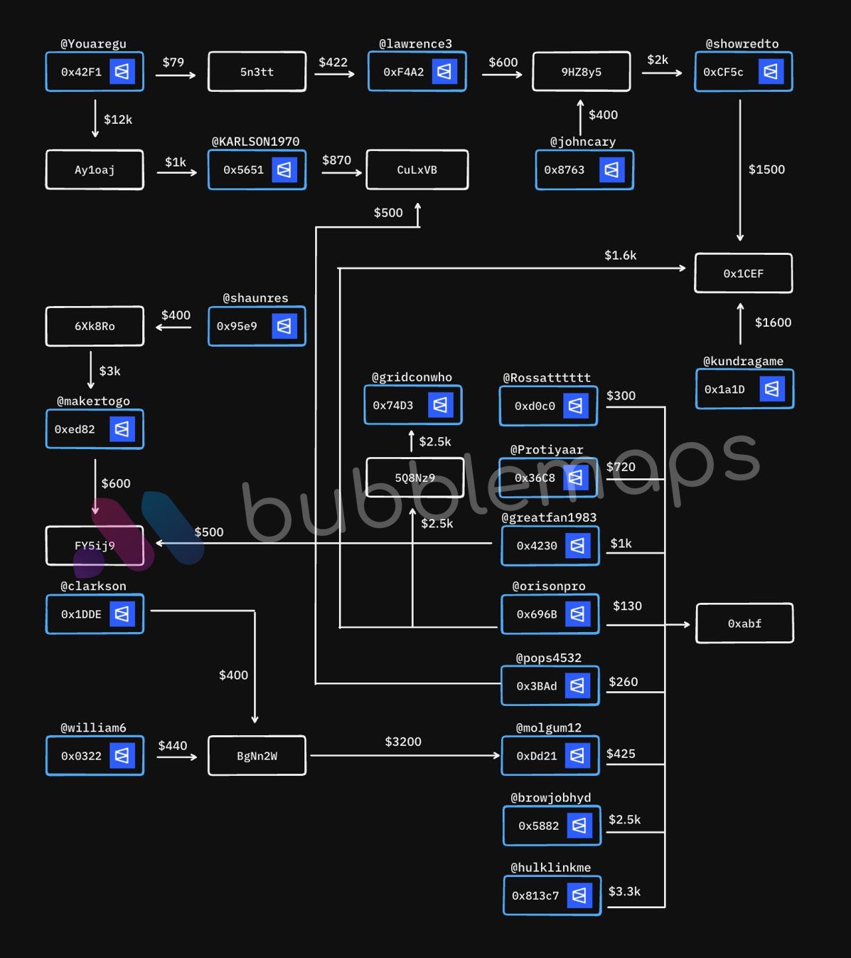 Polymarket bubblemap 15 SEP