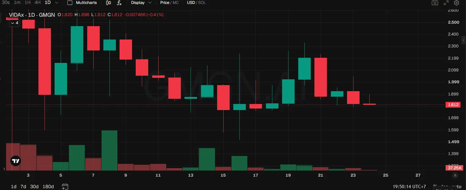 Saham On-Chain Vida Global - GMGN