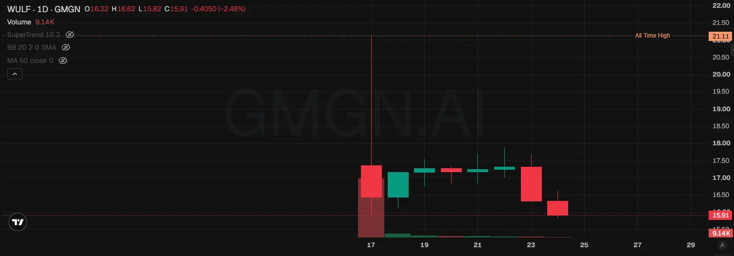 Saham On-Chain WULF - GMGN