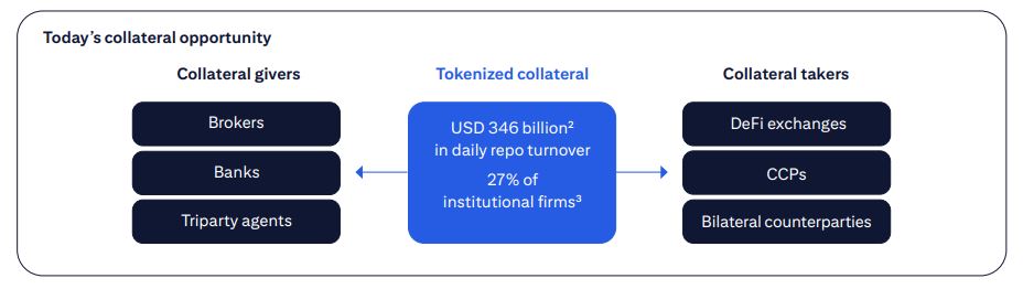 Skema Peluang Tokenized Collateral - Citi