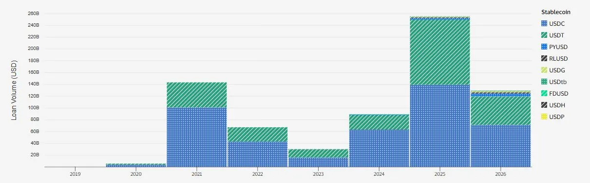 Volume Pinjaman Berdenomisasi Stablecoin - Visa