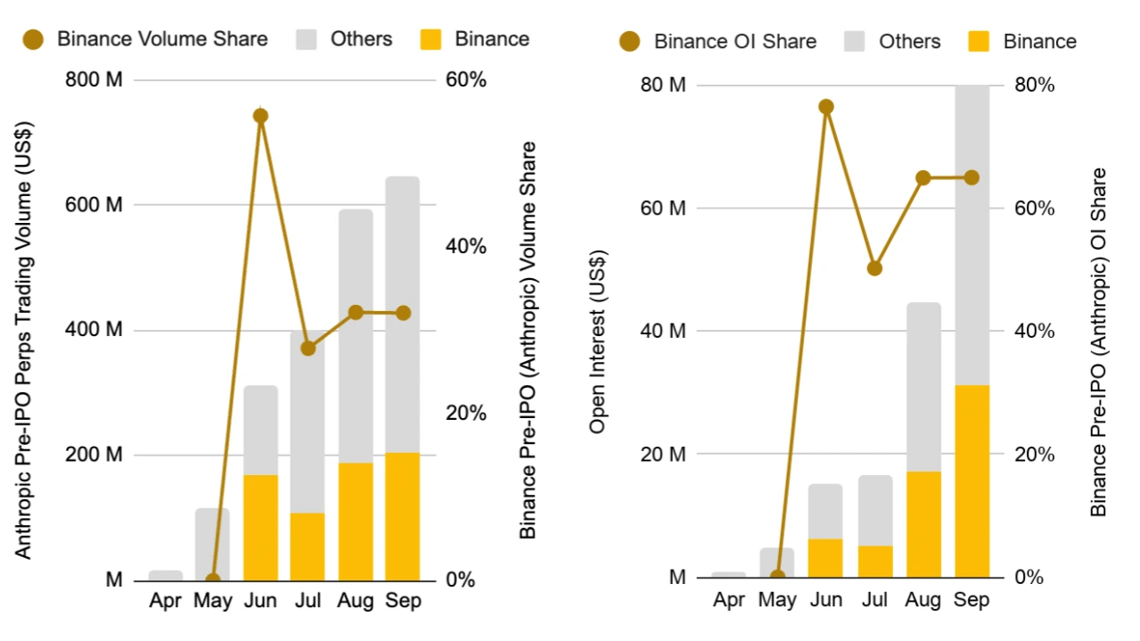 Volume Pre-IPO Perpetual Anthropic - Binance Research