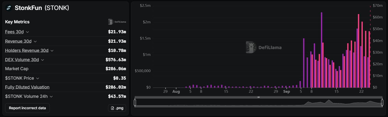 Volume dan Fee Platform Launchpad Stonk.fun - DefiLlama
