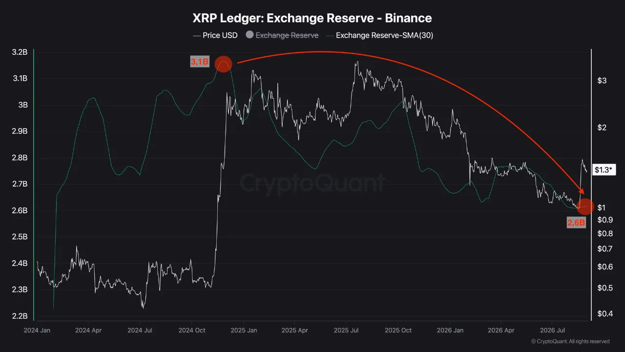 XRP cadangan bursa 2 sep