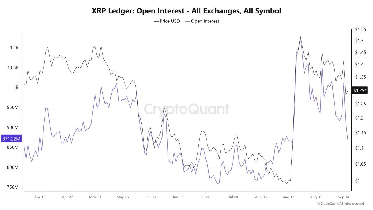 XRP open interest 18 sep
