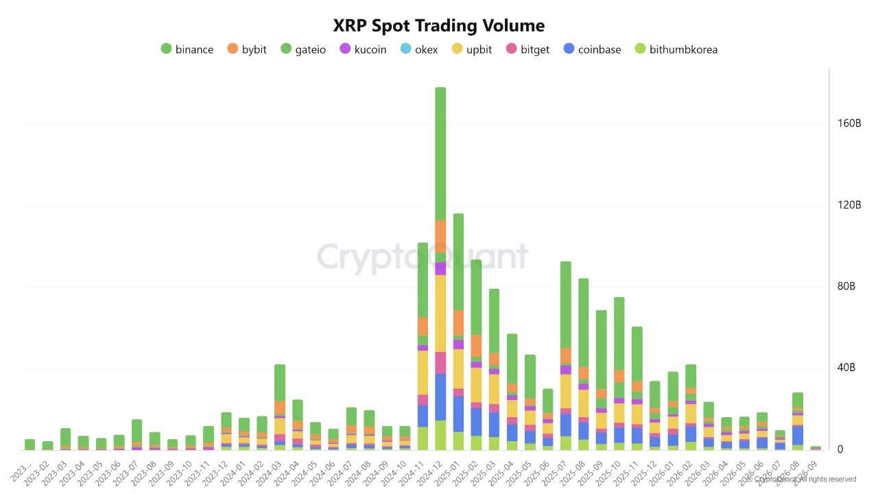 XRP spot trading 6 sep
