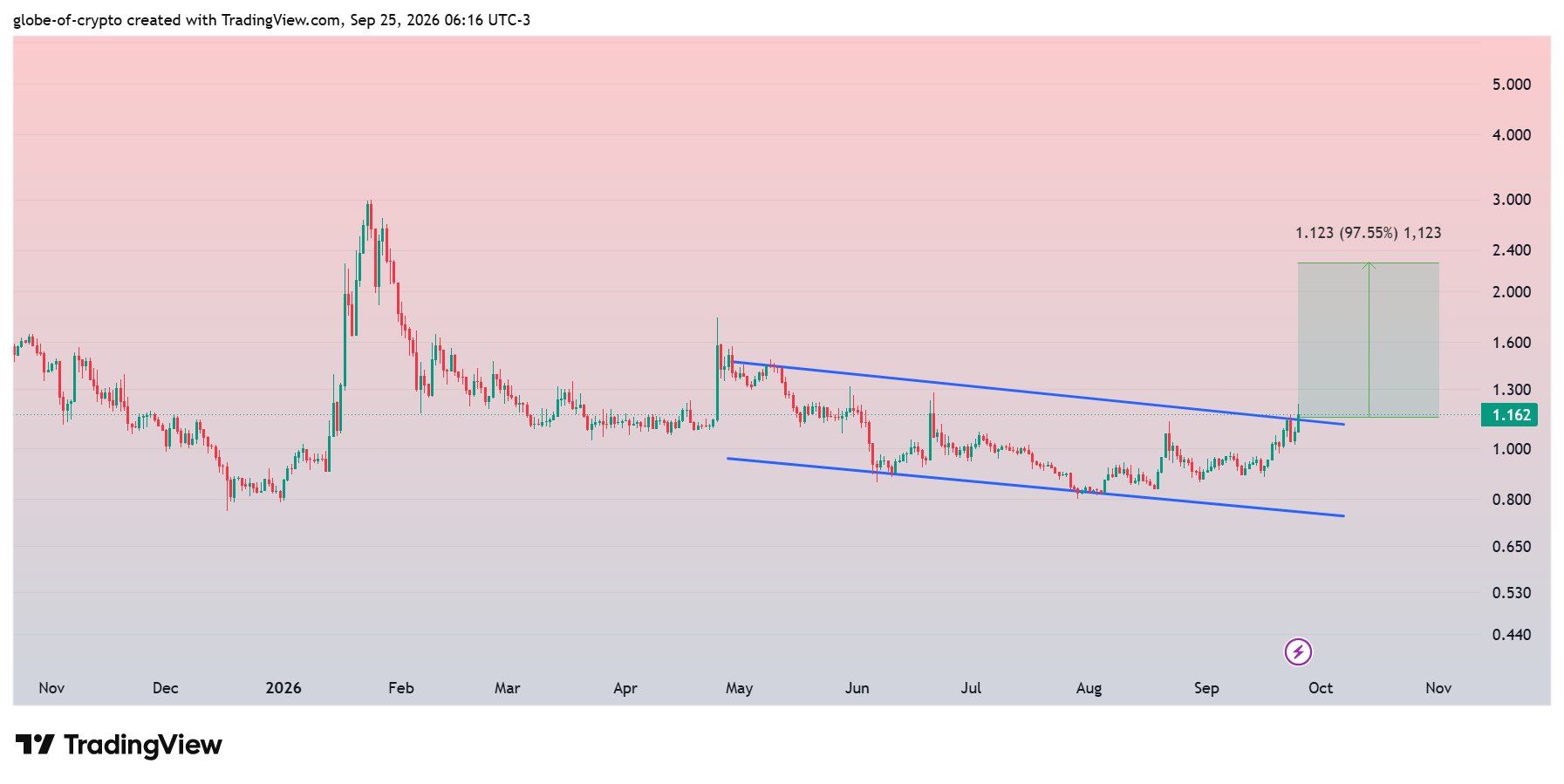 analisis AXS 26 SEP