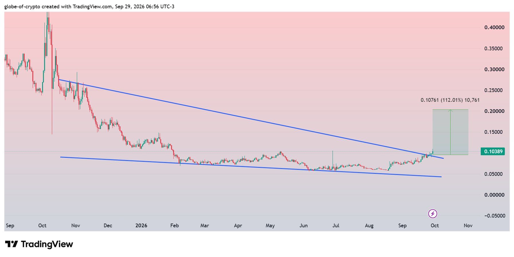 analisis CELO 30 SEP