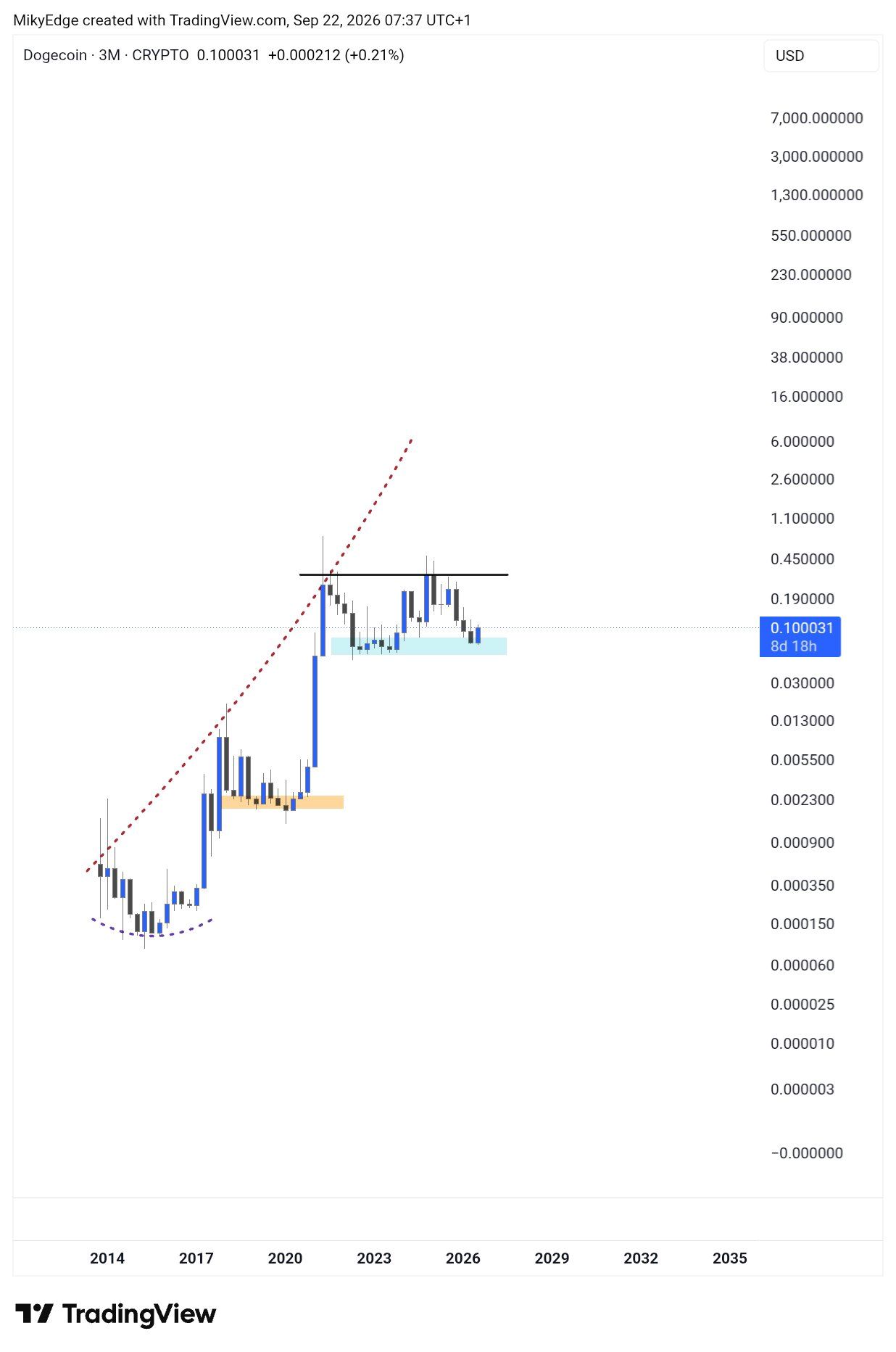analisis DOGE 23 SEP