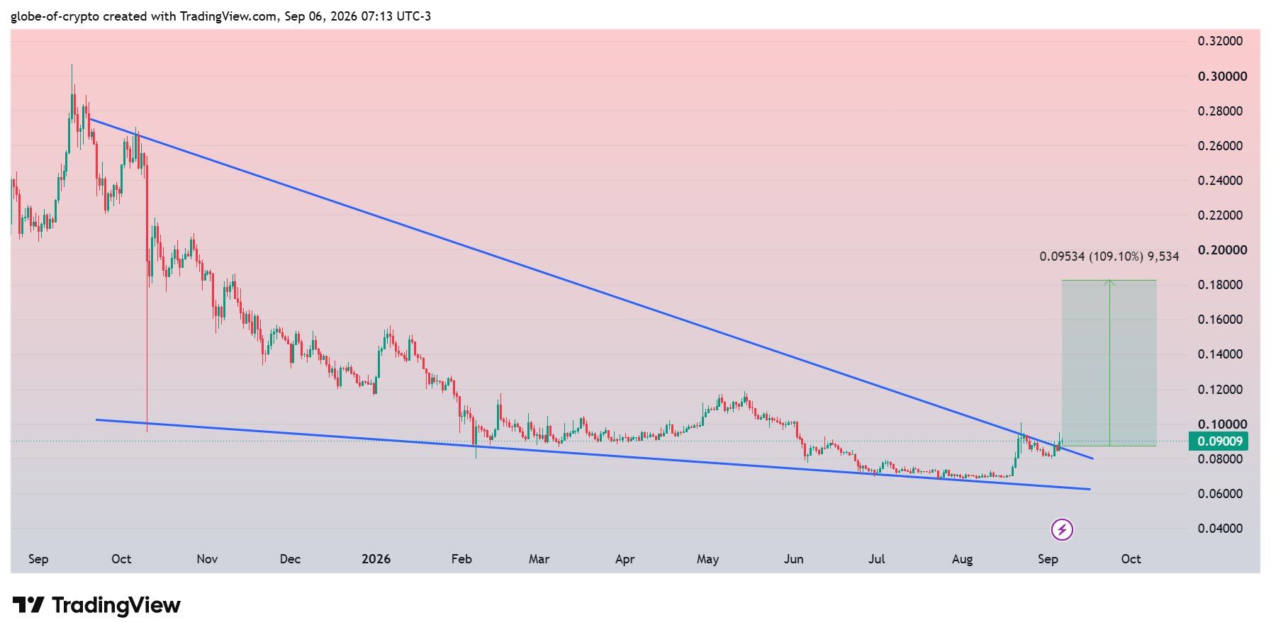 analisis DOGE 7 SEP