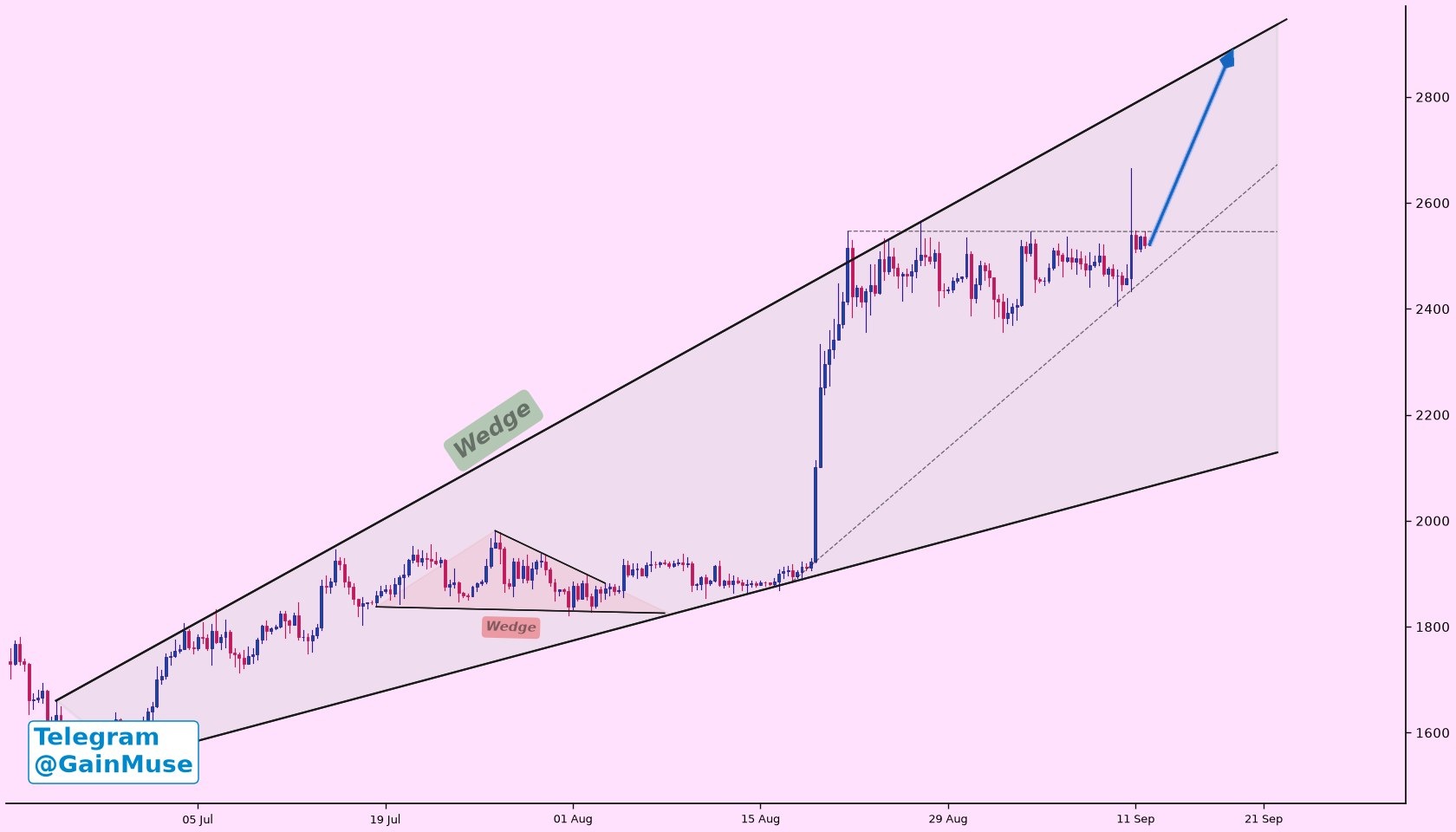 analisis ETH 14 SEP