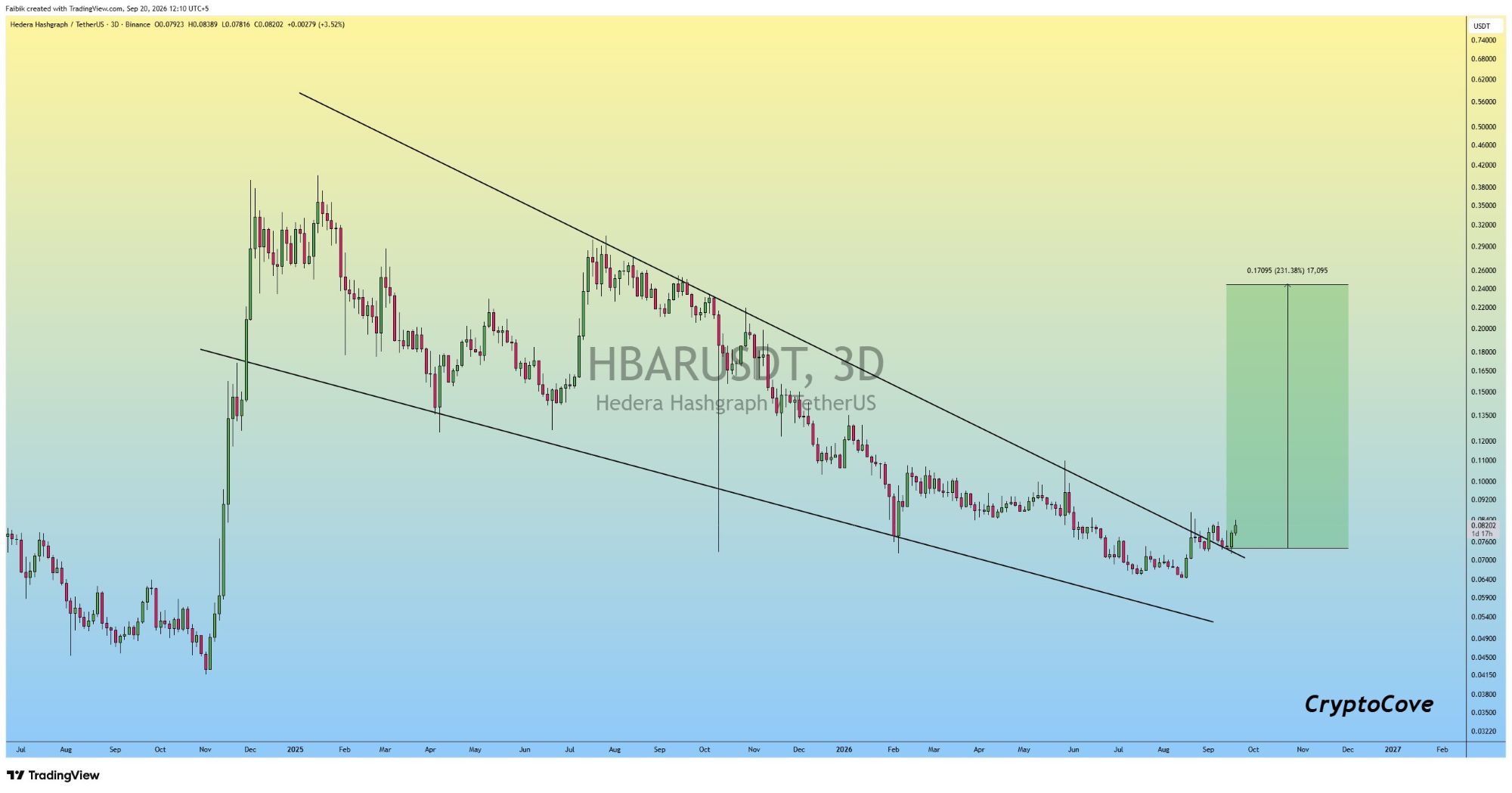 analisis HBAR 21 SEP