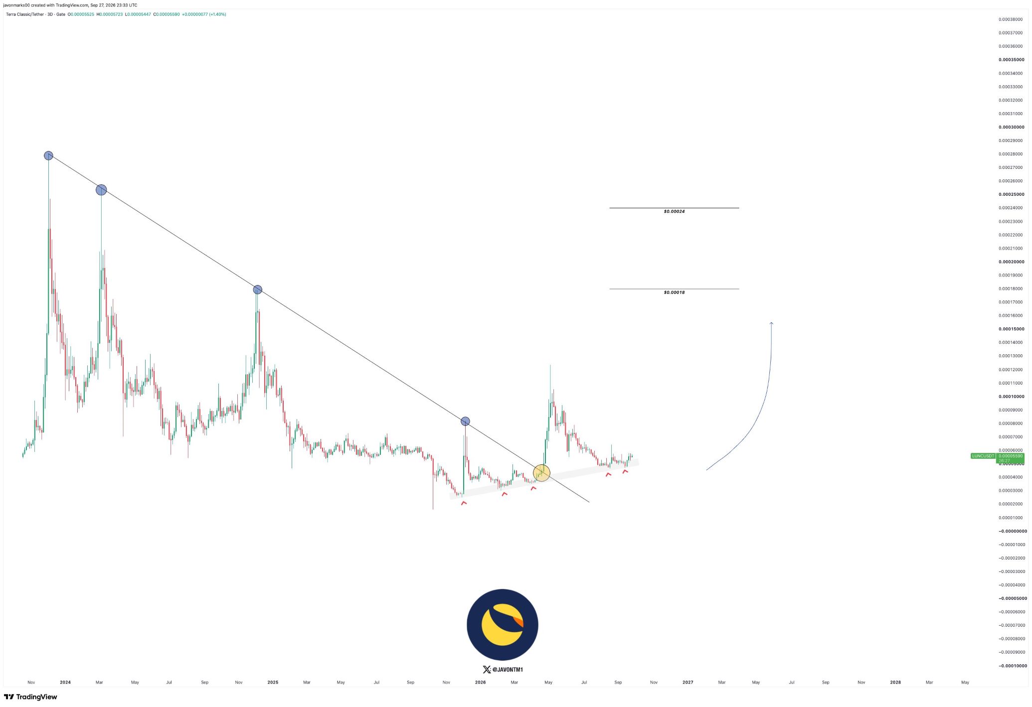analisis LUNC 29 SEP