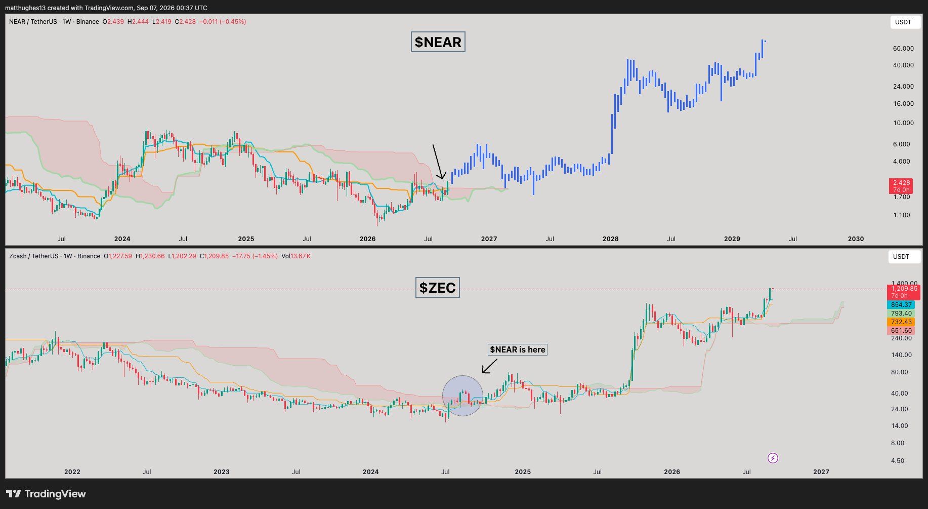 analisis NEAR 10 SEP
