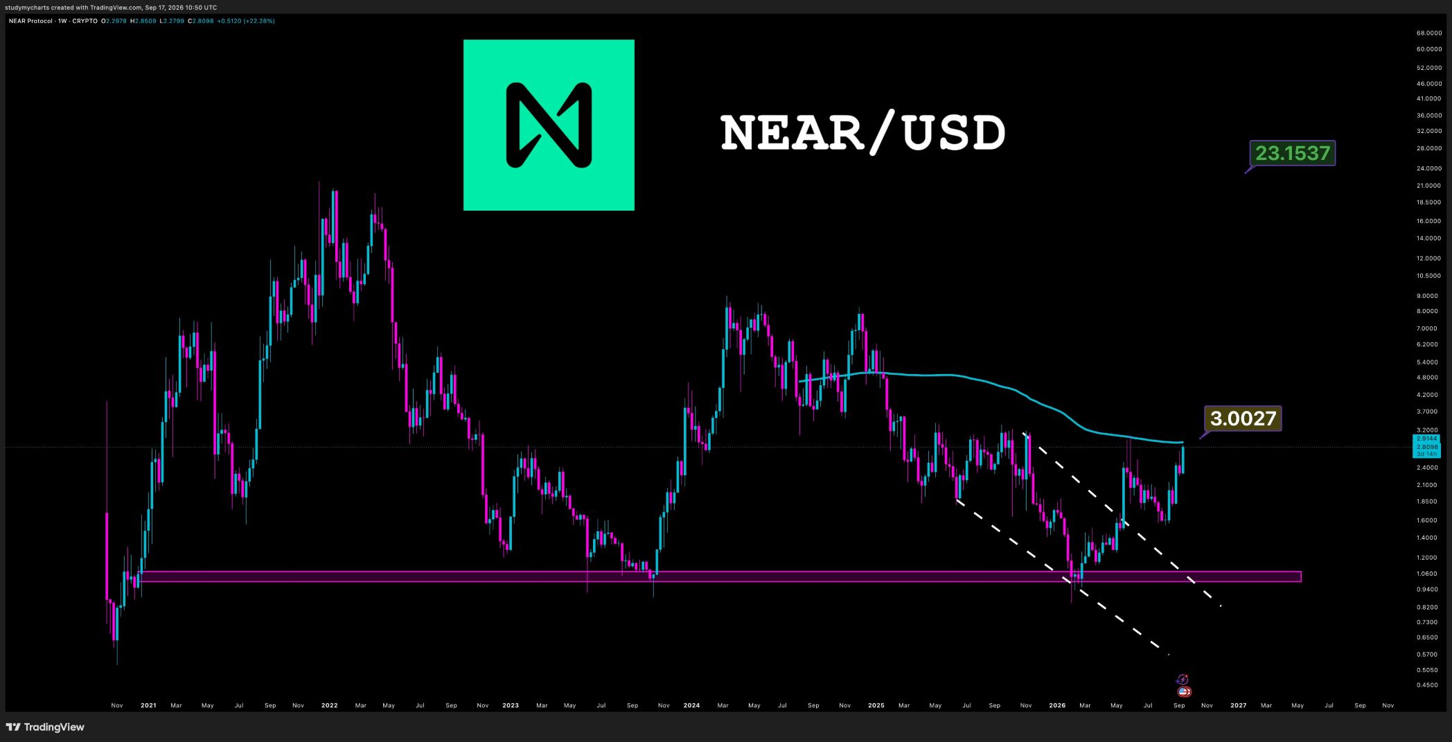 analisis NEAR 18 SEP