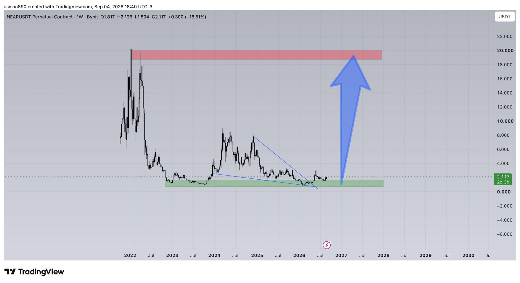 analisis NEAR 6 SEP