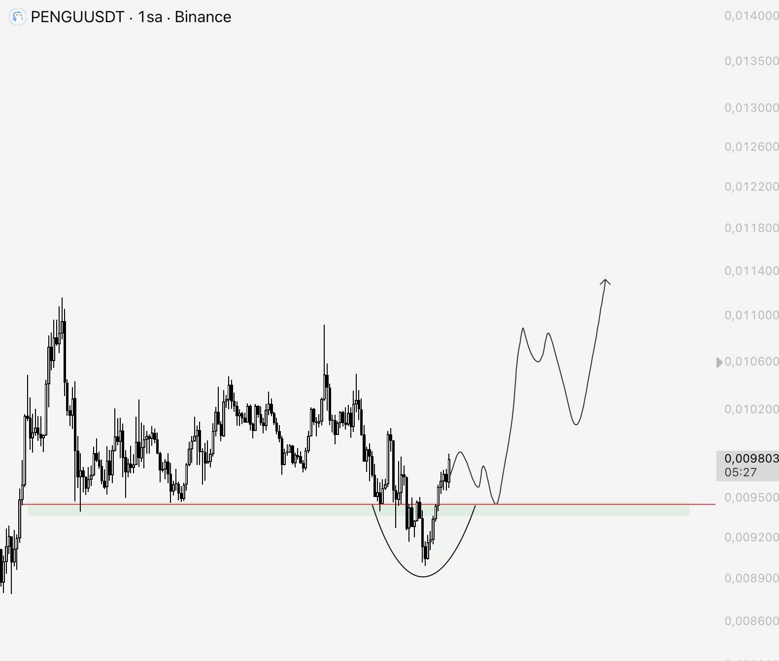analisis PENGU 1 OKT